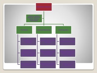 Glándulas salivales
Parótidas
Primeras en
aparecer
Revestimiento
ectodérmico bucal
cerca de los ángulos
del estomodeo
Secreciones a partir
de la semana 18
Submandibulares
A finales de la sexta
semana
Tejido endodérmico
en el suelo del
estomodeo
Actividad secretora a
la semana 16
Sublinguales
A la octava semana
Tejido endodérmico
múltiple el surco
paralingual
Forma 10 -12
conductos
Sexta y sétima
semana aparecen
como yemas
epiteliales
 