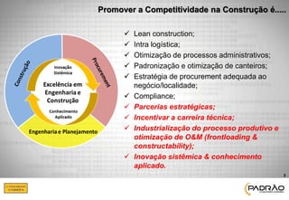 2 
Promover a Competitividade na Construção é..... 
Lean construction; 
Intra logística; 
Otimização de processos administrativos; 
Padronização e otimização de canteiros; 
Estratégia de procurement adequada ao negócio/localidade; 
Compliance; 
Parcerias estratégicas; 
Incentivar a carreira técnica; 
Industrialização do processo produtivo e otimização de O&M (frontloading & constructability); 
Inovação sistêmica & conhecimento aplicado.  