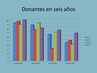 Donantes en seis años
0
10
20
30
40
50
60
70
80
90
100
Donantes 2010 Donantes 2012 Donantes 2014 Donantes 2016
Grupo A
Grupo B
Grupo AB
Grupo 0
 