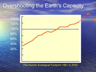 Overshooting the Earth’s Capacity

   140%
   120%
   100%
   80%
   69%
   40%
   20%



          The Human Ecological Footprint 1961 to 2020

                                                  Foresight Canada
 
