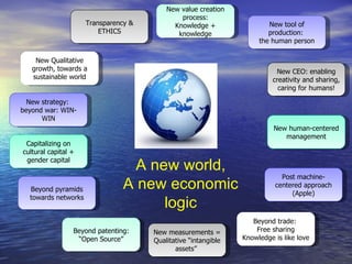 New value creation
                                              process:
                     Transparency &         Knowledge +                 New tool of
                         ETHICS              knowledge                  production:
                                                                     the human person

    New Qualitative
   growth, towards a                                                      New CEO: enabling
   sustainable world                                                     creativity and sharing,
                                                                           caring for humans!

  New strategy:
beyond war: WIN-
      WIN
                                                                          New human-centered
                                                                             management
 Capitalizing on
cultural capital +
 gender capital
                                  A new world,
                                                                            Post machine-
  Beyond pyramids               A new economic                            centered approach
                                                                               (Apple)
  towards networks
                                      logic
                                                                   Beyond trade:
                 Beyond patenting:    New measurements =            Free sharing
                  “Open Source”       Qualitative “intangible   Knowledge is like love
                                             assets”
 