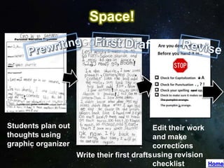 Students plan out                            Edit their work
thoughts using                               and make
graphic organizer                            corrections
                    Write their first drafts using revision
                                             checklist         Home
 