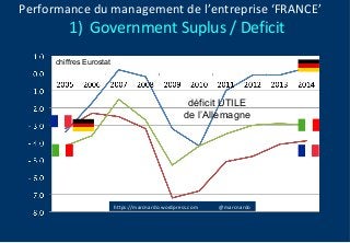 Performance du management de l’entreprise ‘FRANCE’
1) Government Suplus / Deficit
chiffres Eurostat
https://marcnardo.wordpress.com @marcnardo
déficit UTILE
de l’Allemagne
 