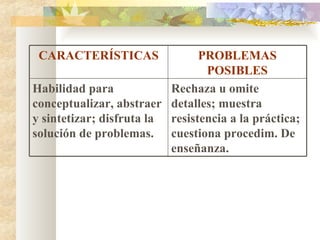 CARACTERÍSTICAS PROBLEMAS POSIBLES Habilidad para conceptualizar, abstraer y sintetizar; disfruta la solución de problemas. Rechaza u omite detalles; muestra resistencia a la práctica; cuestiona procedim. De enseñanza. 