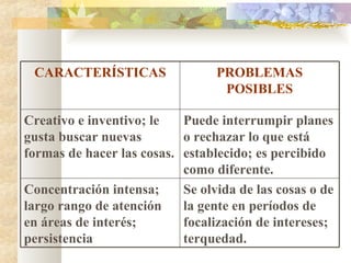 CARACTERÍSTICAS PROBLEMAS POSIBLES Creativo e inventivo; le gusta buscar nuevas formas de hacer las cosas. Puede interrumpir planes o rechazar lo que está establecido; es percibido como diferente. Concentración intensa; largo rango de atención en áreas de interés; persistencia Se olvida de las cosas o de la gente en períodos de focalización de intereses; terquedad. 