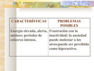 CARACTERÍSTICAS PROBLEMAS POSIBLES Energía elevada, alerta, ansioso; períodos de esfuerzo intenso. Frustración con la inactividad; la ansiedad puede molestar a los otros;puede ser percibido como hiperactivo. 
