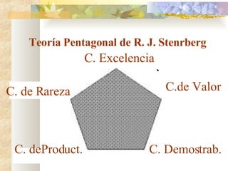 Teoría Pentagonal de R. J. Stenrberg C. de Rareza C.de Valor C. deProduct. C. Demostrab. C. Excelencia 