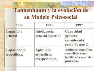 Tannenbaum y la evolución de su Modelo Psicosocial 1986 1991 1997 Capacidad general Inteligencia general superior Capacidad general considerada como Factor G. Capacidades específicas. Aptitudes específicas excepcionales. Aptitudes específicas entendidas como habilidades mentales primarias. 