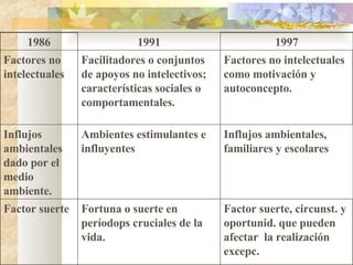 1986 1991 1997 Factores no intelectuales Facilitadores o conjuntos de apoyos no intelectivos; características sociales o comportamentales. Factores no intelectuales como motivación y autoconcepto. Influjos ambientales dado por el medio ambiente. Ambientes estimulantes e influyentes Influjos ambientales, familiares y escolares Factor suerte Fortuna o suerte en períodops cruciales de la vida. Factor suerte, circunst. y oportunid. que pueden afectar  la realización excepc. 