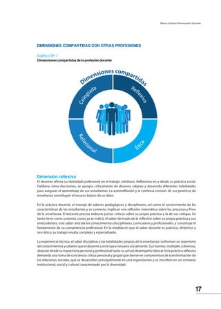 17
Marco de Buen Desempeño Docente
DIMENSIONES COMPARTIDAS CON OTRAS PROFESIONES
Gráfico Nº 1
Dimensiones compartidas de la profesión docente
Dimensión reflexiva
El docente afirma su identidad profesional en el trabajo cotidiano. Reflexiona en y desde su práctica social.
Delibera, toma decisiones, se apropia críticamente de diversos saberes y desarrolla diferentes habilidades
para asegurar el aprendizaje de sus estudiantes. La autorreflexión y la continua revisión de sus prácticas de
enseñanza constituyen el recurso básico de su labor.
En la práctica docente, el manejo de saberes pedagógicos y disciplinares, así como el conocimiento de las
características de los estudiantes y su contexto, implican una reflexión sistemática sobre los procesos y fines
de la enseñanza. El docente precisa elaborar juicios críticos sobre su propia práctica y la de sus colegas. En
tanto tiene como sustento, como ya se indicó, el saber derivado de la reflexión sobre su propia práctica y sus
antecedentes, este saber articula los conocimientos disciplinares, curriculares y profesionales, y constituye el
fundamento de su competencia profesional. En la medida en que el saber docente es práctico, dinámico y
sincrético, su trabajo resulta complejo y especializado.
La experiencia técnica, el saber disciplinar y las habilidades propias de la enseñanza conforman un repertorio
deconocimientosysaberesqueeldocenteconstruyeyrenuevasocialmente.Susfuentes,múltiplesydiversas,
abarcan desde su trayectoria personal y profesional hasta su actual desempeño laboral. Esta práctica reflexiva
demanda una toma de conciencia crítica personal y grupal que derive en compromisos de transformación de
las relaciones sociales, que se desarrollan principalmente en una organización y se inscriben en un contexto
institucional, social y cultural caracterizado por la diversidad.
Dimensiones compartidas
 