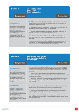 Dominio II

Enseñanza para el
aprendizaje
de los estudiantes
Desempeños

Competencias

Competencia 5
Evalúa permanentemente el
aprendizaje de acuerdo con
los objetivos institucionales
previstos, para tomar
decisiones y retroalimentar
a sus estudiantes y a la
comunidad educativa,
teniendo en cuenta las
diferencias individuales y los
diversos contextos culturales.

25. Utiliza diversos métodos y técnicas que permiten evaluar en forma
diferenciada los aprendizajes esperados, de acuerdo con el estilo de
aprendizaje de los estudiantes.
26. Elabora instrumentos válidos para evaluar el avance y logros en el
aprendizaje individual y grupal de los estudiantes.
27. Sistematiza los resultados obtenidos en las evaluaciones para la
toma de decisiones y la retroalimentación oportuna.
28. Evalúa los aprendizajes de todos los estudiantes en función de
criterios previamente establecidos, superando prácticas de abuso
de poder.
29.Comparte oportunamente los resultados de la evaluación con los
estudiantes, sus familias y autoridades educativas y comunales, para
generar compromisos sobre los logros de aprendizaje.

Dominio III

Competencias
Competencia 6
Participa activamente con
actitud democrática, crítica
y colaborativa en la gestión
de la escuela, contribuyendo
a la construcción y mejora
continua del Proyecto
Educativo Institucional para
que genere aprendizajes de
calidad.

Competencia 7
Establece relaciones de
respeto, colaboración y
corresponsabilidad con las
familias, la comunidad y
otras instituciones del Estado
y la sociedad civil.
Aprovecha sus saberes y
recursos en los procesos
educativos y da cuenta de los
resultados.

Anexos

Participación en la gestión
de la escuela articulada a
la comunidad
Desempeños
30. IInteractúa con sus pares, colaborativamente y con iniciativa, para
intercambiar experiencias, organizar el trabajo pedagógico, mejorar la
enseñanza y construir de manera sostenible un clima democrático en
la escuela.
31. Participa en la gestión del Proyecto Educativo Institucional, del
currículo y de los planes de mejora continua, involucrándose activamente
en equipos de trabajo.
32. Desarrolla, individual y colectivamente, proyectos de investigación,
innovación pedagógica y mejora de la calidad del servicio educativo
de la escuela.
33. Fomenta respetuosamente el trabajo colaborativo con las familias en
el aprendizaje de los estudiantes, reconociendo sus aportes.
34. Integra críticamente, en sus prácticas de enseñanza, los saberes
culturales y los recursos de la comunidad y su entorno.
35. Comparte con las familias de sus estudiantes, autoridades locales y
de la comunidad, los retos de su trabajo pedagógico, y da cuenta de sus
avances y resultados.

47

 