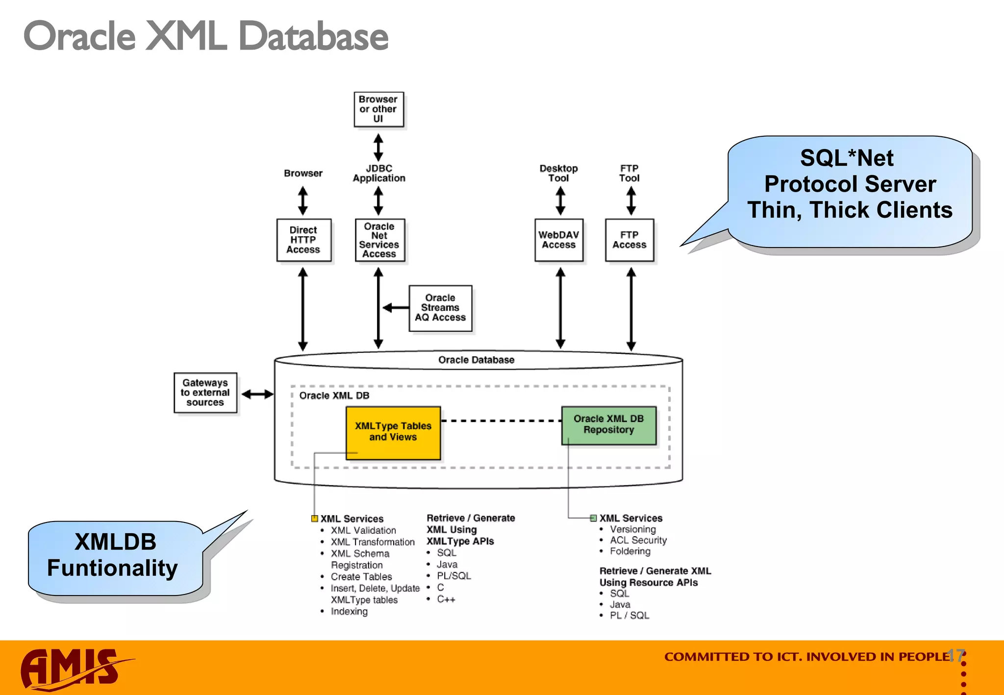 Oracle XML Database SQL*Net  Protocol Server Thin, Thick Clients XMLDB Funtionality  