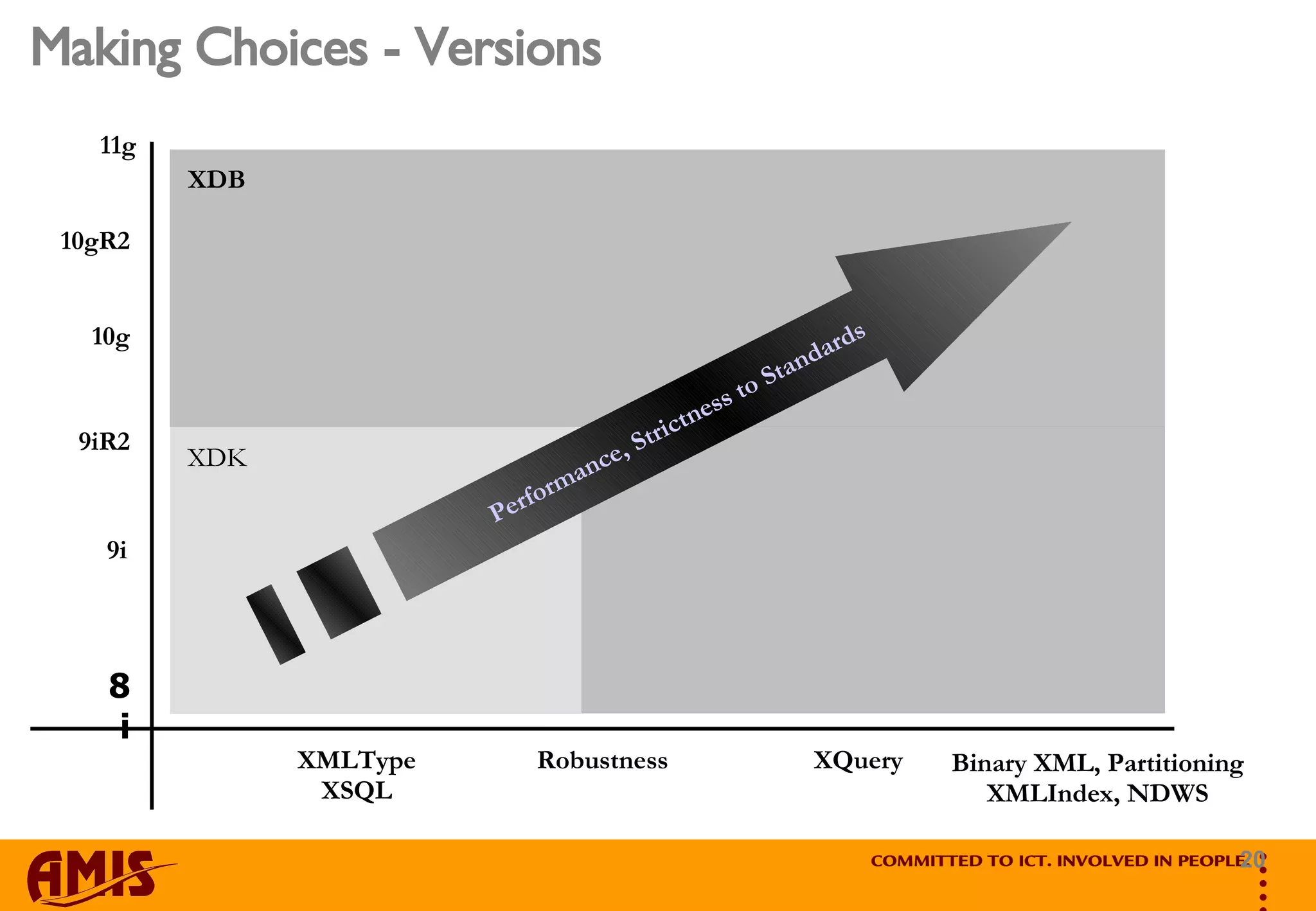 Making Choices - Versions 8i 9i 10g 9iR2 10gR2 XDK XMLType XSQL XDB XQuery Robustness 11g Binary XML, Partitioning XMLIndex, NDWS Performance, Strictness to Standards  