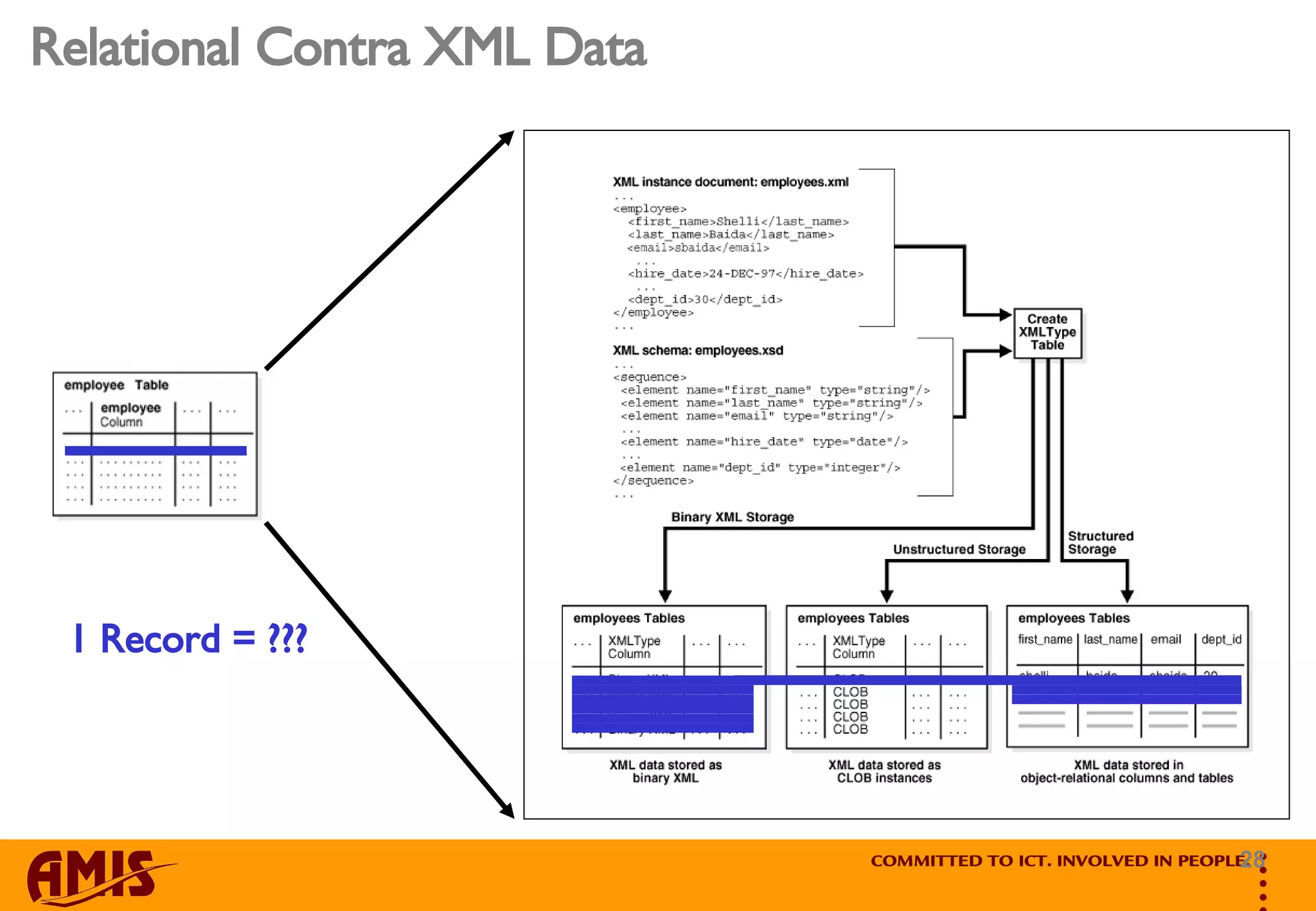 Relational Contra XML Data 1 Record = ??? 