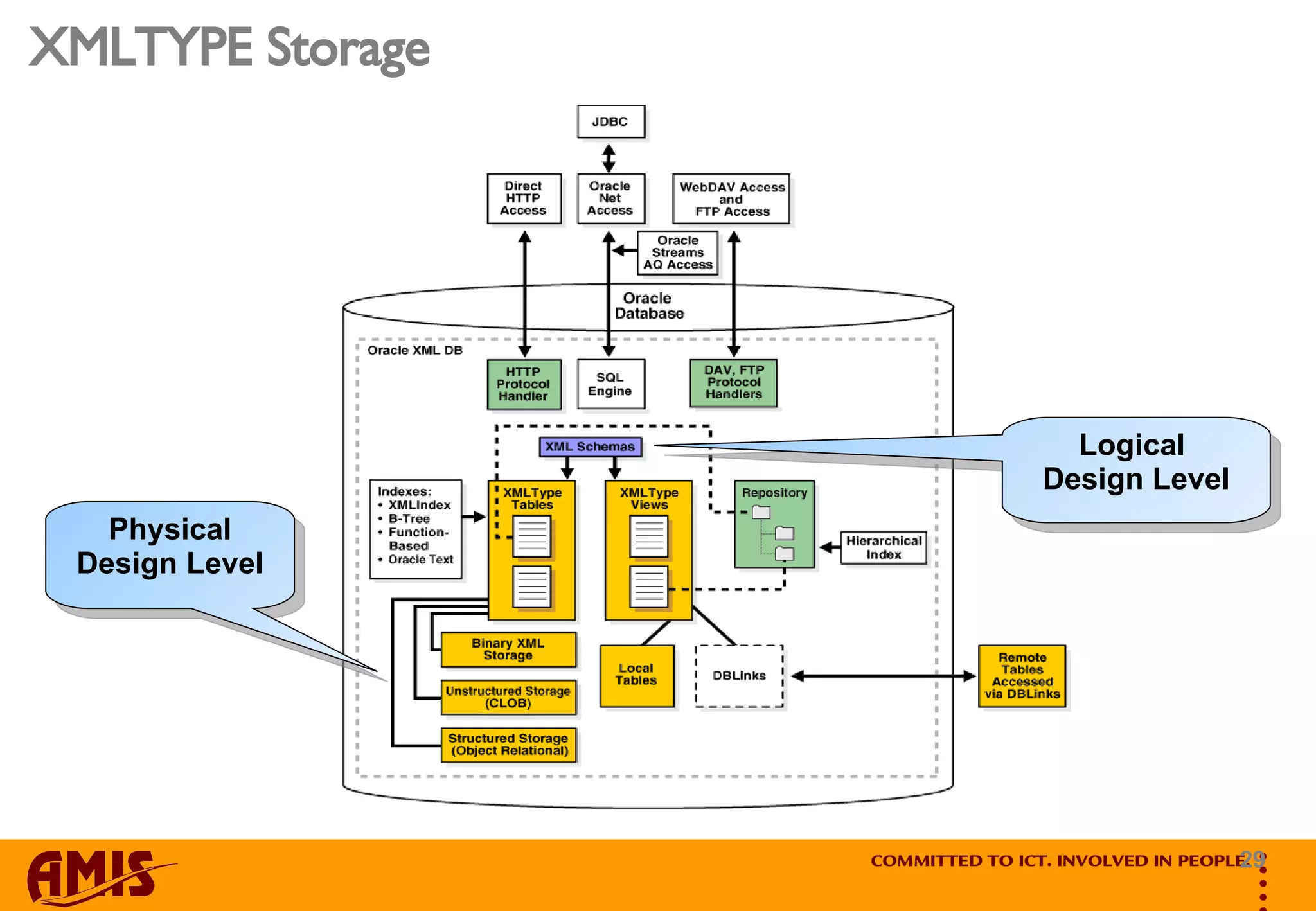 XMLTYPE Storage Logical  Design Level Physical Design Level 