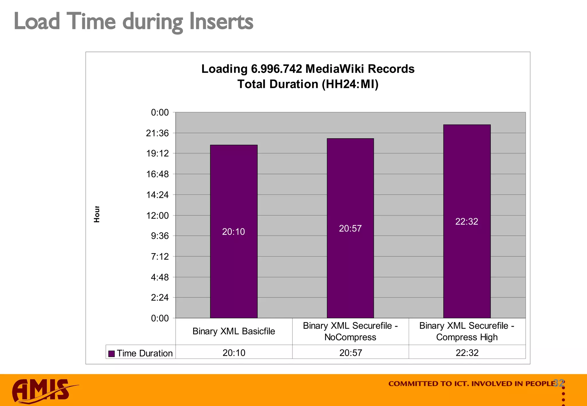 Load Time during Inserts 