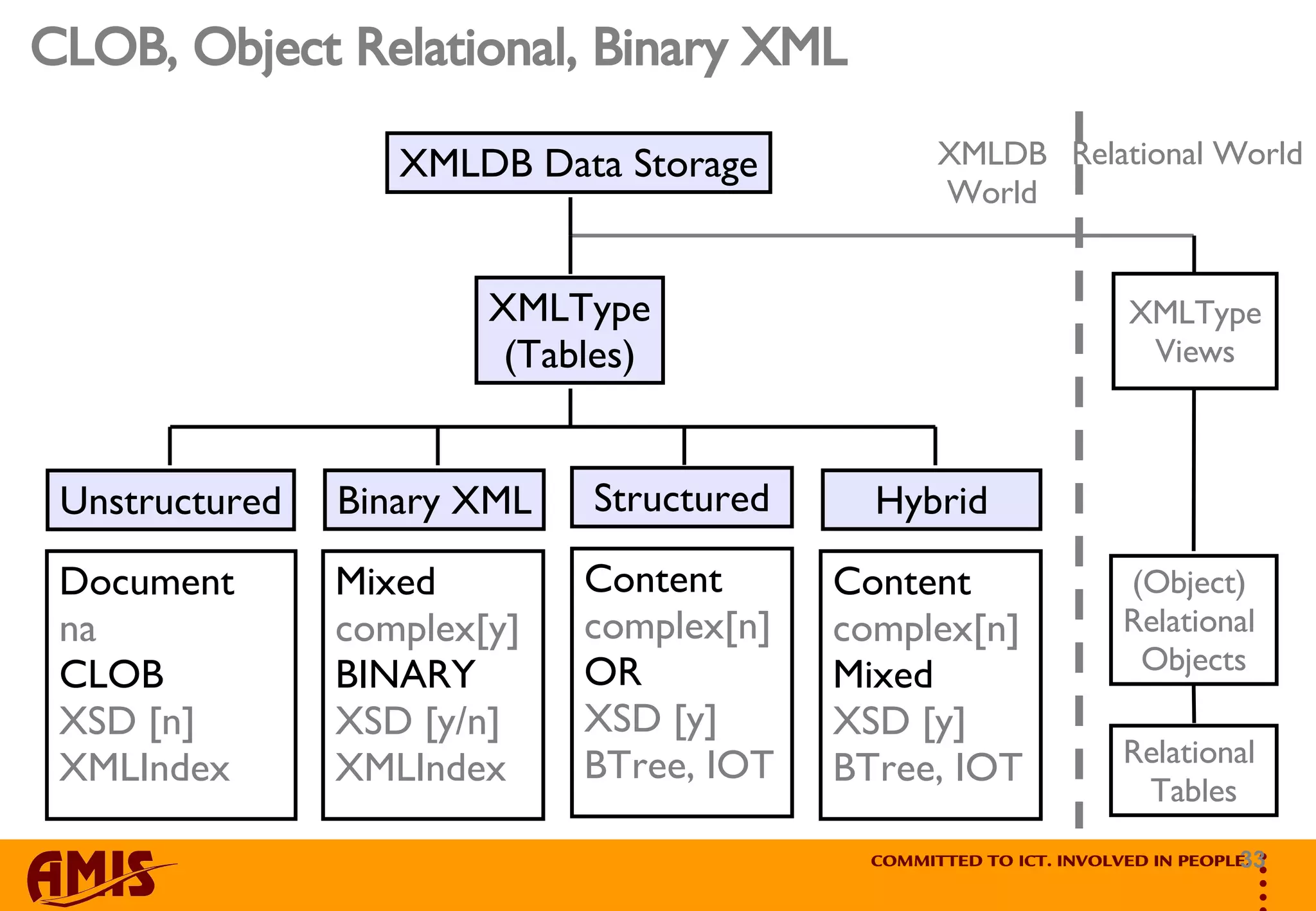CLOB, Object Relational, Binary XML XMLType (Tables) XMLType Views XMLDB Data Storage (Object)  Relational  Objects Relational  Tables Relational World XMLDB World Binary XML Structured Mixed complex[y] BINARY XSD [y/n] XMLIndex Content complex[n] OR XSD [y] BTree, IOT Hybrid Content complex[n] Mixed XSD [y] BTree, IOT Unstructured Document na CLOB XSD [n] XMLIndex 