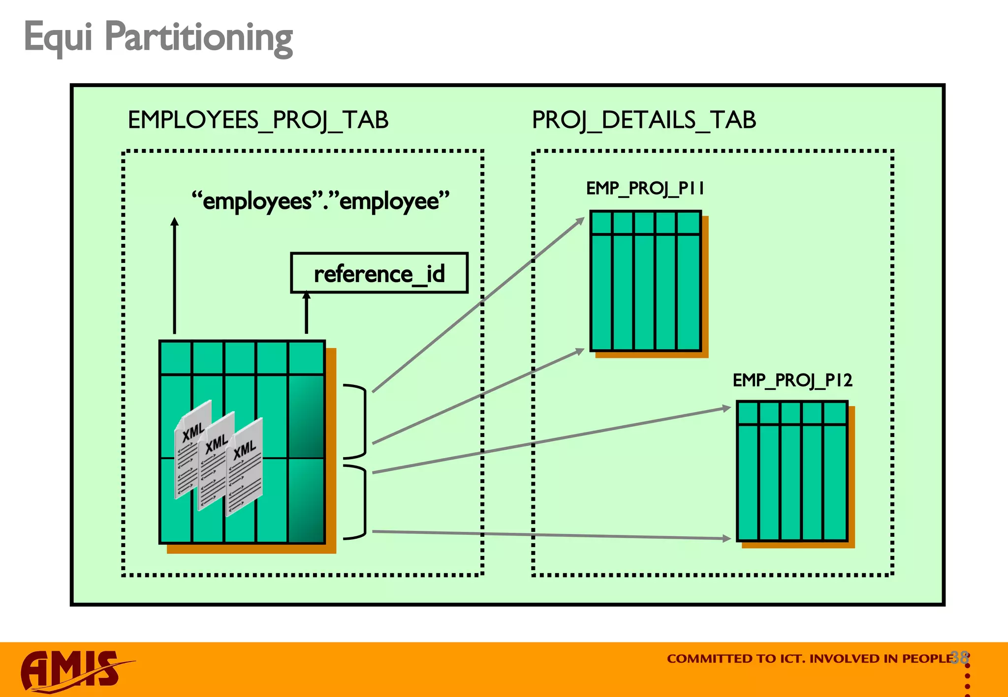 Equi Partitioning EMP_PROJ_P11 reference_id EMPLOYEES_PROJ_TAB “ employees”.”employee” EMP_PROJ_P12 PROJ_DETAILS_TAB 