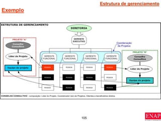 105
Exemplo
Estrutura de gerenciamento
PESSOA
PESSOA
PESSOA
PESSOA
PESSOA
PESSOA PESSOA
PESSOA
PESSOA
PESSOA
PESSOA
PESSOA
 