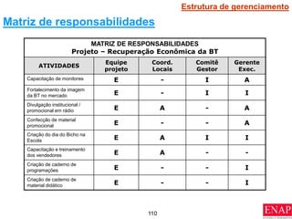 110
MATRIZ DE RESPONSABILIDADES
Projeto – Recuperação Econômica da BT
ATIVIDADES
Equipe
projeto
Coord.
Locais
Comitê
Gestor
Gerente
Exec.
Capacitação de monitores E - I A
Fortalecimento da imagem
da BT no mercado E - I I
Divulgação institucional /
promocional em rádio E A - A
Confecção de material
promocional E - - A
Criação do dia do Bicho na
Escola E A I I
Capacitação e treinamento
dos vendedores E A - -
Criação de caderno de
programações E - - I
Criação de caderno de
material didático E - - I
Matriz de responsabilidades
Estrutura de gerenciamento
 