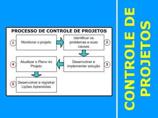 123
CONTROLE
DE
PROJETOS
 