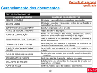 131
CONTROLE DE DOCUMENTOS
PLANO DO PROJETO CONTEÚDO DOS DOCUMENTOS
RESUMO EXECUTIVO Objetivos, responsabilidades, produtos e autorização.
QUADRO LÓGICO
Objetivos, produtos, indicadores, fontes de verificação e
suposições importantes.
ESTRUTURA DE GERENCIAMENTO Estrutura organizacional do projeto.
MATRIZ DE RESPONSABILIDADES Papéis dos atores do projeto.
PLANO DE COMUNICAÇÃO
Forma de organização das fontes, destinatários, canais,
conteúdos e tratamento das informações do projeto.
ESTRUTURA ANALÍTICA DO PROJETO
Todo o trabalho a ser realizado no projeto – produtos a
serem desenvolvidos.
DETALHES DE SUPORTE DA EAP
Especificações dos produtos – requisitos de qualidade de
cada produto estabelecidos pelos clientes.
PLANO DE MONITORAMENTO DO
PROJETO
Organização dos momentos de controle dos produtos do
projeto.
PLANO DE RECURSOS HUMANOS
Estruturação das pessoas que formarão a equipe do projeto
– executivo.
CRONOGRAMA DO PROJETO Controla a agenda do projeto – datas e progresso.
ORÇAMENTO DO PROJETO
Detalhamento dos elementos de despesas do projeto com
seus valores estimados.
PLANO DE RISCOS Controla, riscos e ações de respostas aos mesmos.
Gerenciamento dos documentos
Controle do escopo /
qualidade
 