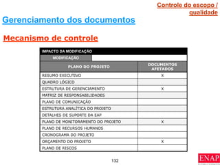 132
IMPACTO DA MODIFICAÇÃO
MODIFICAÇÃO
PLANO DO PROJETO
DOCUMENTOS
AFETADOS
RESUMO EXECUTIVO X
QUADRO LÓGICO
ESTRUTURA DE GERENCIAMENTO X
MATRIZ DE RESPONSABILIDADES
PLANO DE COMUNICAÇÃO
ESTRUTURA ANALÍTICA DO PROJETO
DETALHES DE SUPORTE DA EAP
PLANO DE MONITORAMENTO DO PROJETO X
PLANO DE RECURSOS HUMANOS
CRONOGRAMA DO PROJETO
ORÇAMENTO DO PROJETO X
PLANO DE RISCOS
Gerenciamento dos documentos
Mecanismo de controle
Controle do escopo /
qualidade
 