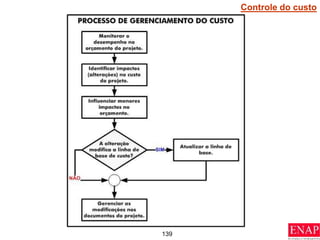 139
Controle do custo
 