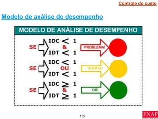 155
Modelo de análise de desempenho
Controle do custo
 