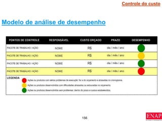 156
Modelo de análise de desempenho
Controle do custo
 