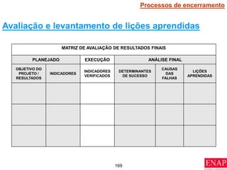 169
Avaliação e levantamento de lições aprendidas
Processos de encerramento
MATRIZ DE AVALIAÇÃO DE RESULTADOS FINAIS
PLANEJADO EXECUÇÃO ANÁLISE FINAL
OBJETIVO DO
PROJETO /
RESULTADOS
INDICADORES
INDICADORES
VERIFICADOS
DETERMINANTES
DE SUCESSO
CAUSAS
DAS
FALHAS
LIÇÕES
APRENDIDAS
 