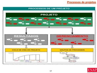 17
Processos de projetos
 