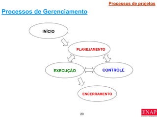 20
INÍCIO
PLANEJAMENTO
EXECUÇÃO
ENCERRAMENTO
CONTROLE
Processos de Gerenciamento
Processos de projetos
 