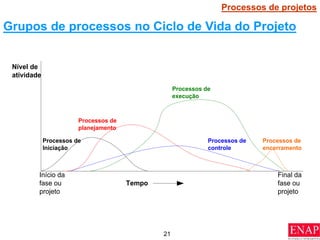21
Grupos de processos no Ciclo de Vida do Projeto
Início da
fase ou
projeto
Final da
fase ou
projeto
Nível de
atividade
Tempo
Processos de
Iniciação
Processos de
planejamento
Processos de
controle
Processos de
encerramento
Processos de
execução
Processos de projetos
 