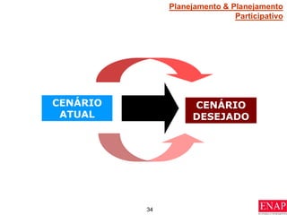 34
CENÁRIO
ATUAL
CENÁRIO
DESEJADO
Planejamento & Planejamento
Participativo
 