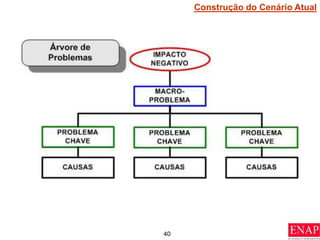 40
Construção do Cenário Atual
 