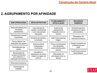 43
2. AGRUPAMENTO POR AFINIDADE
Descontinuidades das
atividades
operacionais.
Burocracia excessiva.
Planejamento setorial
insuficiente.
Pouca clareza nas
definições dos papeis
Centralização das
ações.
Necessidade de
amigos/conhecidos
que viabilizam a
execução das tarefas.
Sobrecarga de
trabalho.
Inexistência /
despreparo de outros
órgãos na região de
entorno.
Instrumentos de
trabalho insuficientes
e sem manutenção
adequada.
Ambiente de trabalho,
tumultuado.
Estrutura física
inadequada e
insuficiente.
Despreparo de
recursos humanos.
Cargos ocupados por
profissionais sem
perfil.
Desmotivação dos
servidores ao apoio
administrativo.
Carência de pessoal
especializado.
Pouco conhecimento
das atividades
desenvolvidas pelos
setores.
Ausência de
planejamento
integrado entre os
setores
Dificuldade de
articulação entre os
setores
Ações intra-setoriais
frágeis.
ADM OPERACIONAL INFRA-ESTRUTURA
PLANEJAMENTO /
ARTICULAÇÃO
RECURSOS
HUMANOS
Construção do Cenário Atual
 