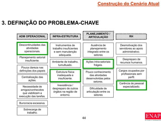 44
3. DEFINIÇÃO DO PROBLEMA-CHAVE
Descontinuidades das
atividades
operacionais.
Burocracia excessiva.
Planejamento setorial
insuficiente.
Pouca clareza nas
definições dos papeis
Centralização das
ações.
Necessidade de
amigos/conhecidos
que viabilizam a
execução das tarefas.
Sobrecarga de
trabalho.
Inexistência /
despreparo de outros
órgãos na região de
entorno.
Instrumentos de
trabalho insuficientes
e sem manutenção
adequada.
Ambiente de trabalho,
tumultuado.
Estrutura física
inadequada e
insuficiente.
Despreparo de
recursos humanos.
Cargos ocupados por
profissionais sem
perfil.
Desmotivação dos
servidores ao apoio
administrativo.
Carência de pessoal
especializado.
Pouco conhecimento
das atividades
desenvolvidas pelos
setores.
Ausência de
planejamento
integrado entre os
setores
Dificuldade de
articulação entre os
setores
Ações intra-setoriais
frágeis.
ADM OPERACIONAL INFRA-ESTRUTURA
PLANEJAMENTO /
ARTICULAÇÃO RH
Descontinuidades das
atividades
operacionais.
Estrutura física
inadequada e
insuficiente.
Ações intra-setoriais
frágeis.
Carência de pessoal
especializado.
Construção do Cenário Atual
 