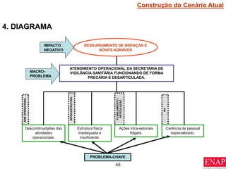45
4. DIAGRAMA
ADM
OPERACIONAL
INFRA-ESTRUTURA
PLANEJAMENTO
/
ARTICULAÇÃO
RH
Descontinuidades das
atividades
operacionais.
Estrutura física
inadequada e
insuficiente.
Carência de pessoal
especializado.
Ações intra-setoriais
frágeis.
ATENDIMENTO OPERACIONAL DA SECRETARIA DE
VIGILÂNCIA SANITÁRIA FUNCIONANDO DE FORMA
PRECÁRIA E DESARTICULADA.
RESSURGIMENTO DE DOENÇAS E
NOVOS AGRAVOS
IMPACTO
NEGATIVO
MACRO-
PROBLEMA
PROBLEMA-CHAVE
Construção do Cenário Atual
 