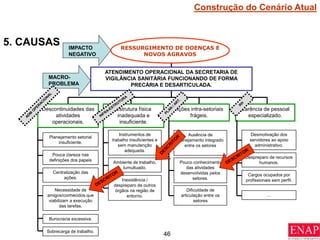 46
5. CAUSAS
Descontinuidades das
atividades
operacionais.
Estrutura física
inadequada e
insuficiente.
Carência de pessoal
especializado.
Ações intra-setoriais
frágeis.
ATENDIMENTO OPERACIONAL DA SECRETARIA DE
VIGILÂNCIA SANITÁRIA FUNCIONANDO DE FORMA
PRECÁRIA E DESARTICULADA.
RESSURGIMENTO DE DOENÇAS E
NOVOS AGRAVOS
IMPACTO
NEGATIVO
MACRO-
PROBLEMA
Burocracia excessiva.
Planejamento setorial
insuficiente.
Pouca clareza nas
definições dos papeis
Centralização das
ações.
Necessidade de
amigos/conhecidos que
viabilizam a execução
das tarefas.
Sobrecarga de trabalho.
Inexistência /
despreparo de outros
órgãos na região de
entorno.
Instrumentos de
trabalho insuficientes e
sem manutenção
adequada.
Ambiente de trabalho,
tumultuado.
Despreparo de recursos
humanos.
Cargos ocupados por
profissionais sem perfil.
Desmotivação dos
servidores ao apoio
administrativo.
...
Pouco conhecimento
das atividades
desenvolvidas pelos
setores.
Ausência de
planejamento integrado
entre os setores
Dificuldade de
articulação entre os
setores
Construção do Cenário Atual
 