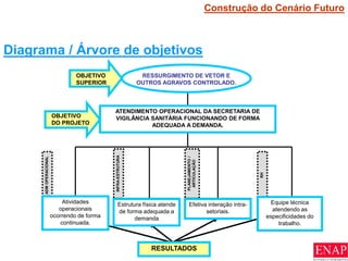 52
Diagrama / Árvore de objetivos
ADM
OPERACIONAL
INFRA-ESTRUTURA
PLANEJAMENTO
/
ARTICULAÇÃO
RH
Descontinuidades das
atividades
operacionais.
Estrutura física
inadequada e
insuficiente.
Carência de pessoal
especializado.
Ações intra-setoriais
frágeis.
ATENDIMENTO OPERACIONAL DA SECRETARIA DE
VIGILÂNCIA SANITÁRIA FUNCIONANDO DE FORMA
PRECÁRIA E DESARTICULADA.
RESSURGIMENTO DE VETOR E
OUTROS AGRAVOS
IMPACTO
NEGATIVO
MACRO-
PROBLEMA
PROBLEMA-CHAVE
Atividades
operacionais
ocorrendo de forma
continuada.
Estrutura física atende
de forma adequada a
demanda
Efetiva interação intra-
setoriais.
Equipe técnica
atendendo as
especificidades do
trabalho.
RESULTADOS
ATENDIMENTO OPERACIONAL DA SECRETARIA DE
VIGILÂNCIA SANITÁRIA FUNCIONANDO DE FORMA
ADEQUADA A DEMANDA.
OBJETIVO
DO PROJETO
OBJETIVO
SUPERIOR
RESSURGIMENTO DE VETOR E
OUTROS AGRAVOS CONTROLADO.
Construção do Cenário Futuro
 