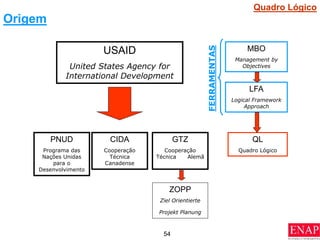 54
Origem
USAID
United States Agency for
International Development
MBO
Management by
Objectives
LFA
Logical Framework
Approach
QL
Quadro Lógico
PNUD
Programa das
Nações Unidas
para o
Desenvolvimento
CIDA
Cooperação
Técnica
Canadense
GTZ
Cooperação
Técnica Alemã
ZOPP
Ziel Orientierte
Projekt Planung FERRAMENTAS
Quadro Lógico
 