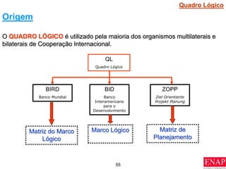 55
Origem
QL
Quadro Lógico
BIRD
Banco Mundial
BID
Banco
Interamericano
para o
Desenvolvimento
ZOPP
Ziel Orientierte
Projekt Planung
O QUADRO LÓGICO é utilizado pela maioria dos organismos multilaterais e
bilaterais de Cooperação Internacional.
Matriz de
Planejamento
Marco Lógico
Matriz do Marco
Lógico
Quadro Lógico
 