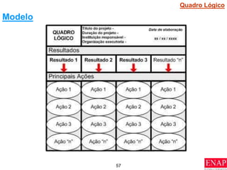 57
Modelo
Quadro Lógico
 