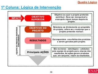 58
PLANEJAMENTO
DO
PROJETO
1ª Coluna: Lógica de Intervenção
Quadro Lógico
OBJETIVO
SUPERIOR
IMPACTO
OBJETIVO DO
PROJETO
RESULTADOS
Principais AÇÕES
EQUIPE
DO
PROJETO
RESPONDE
DIRETAMENTE
Objetivo ao qual o projeto pretende
contribuir. Deve ser mensurável e
alcançado algum tempo depois do
projeto.
Relaciona-se diretamente ao propósito
do projeto, refere-se a mudança que o
projeto pretende realizar.
Correspondem aos efeitos dos produtos
a serem gerados pelo projeto.
São os meios - estratégias - adotadas
pela equipe do projeto para alcance dos
resultados. As ações geram produtos
que, em conjunto, visam os resultados.
 