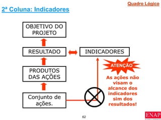 62
2ª Coluna: Indicadores
RESULTADO
OBJETIVO DO
PROJETO
INDICADORES
Conjunto de
ações.
PRODUTOS
DAS AÇÕES
ATENÇÃO
As ações não
visam o
alcance dos
indicadores
sim dos
resultados!
Quadro Lógico
 