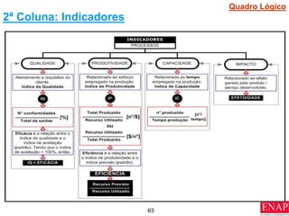 63
2ª Coluna: Indicadores
Quadro Lógico
 