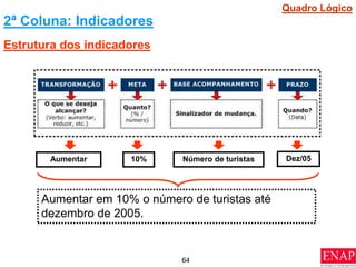 64
2ª Coluna: Indicadores
Estrutura dos indicadores
Aumentar 10% Número de turistas Dez/05
Aumentar em 10% o número de turistas até
dezembro de 2005.
Quadro Lógico
 