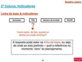 65
2ª Coluna: Indicadores
Linha de base & indicadores
Aumentar 10% Número de turistas Dez/05
?
Como saber, de fato, quanto se
deseja (ou pode) alcançar?
A resposta pode estar na linha de base, ou seja,
de onde se esta partindo – qual a referência no
momento “zero” do planejamento.
Quadro Lógico
 