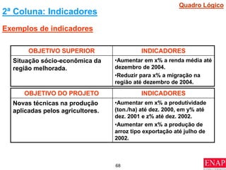 68
2ª Coluna: Indicadores
Exemplos de indicadores
OBJETIVO SUPERIOR INDICADORES
Situação sócio-econômica da
região melhorada.
•Aumentar em x% a renda média até
dezembro de 2004.
•Reduzir para x% a migração na
região até dezembro de 2004.
OBJETIVO DO PROJETO INDICADORES
Novas técnicas na produção
aplicadas pelos agricultores.
•Aumentar em x% a produtividade
(ton./ha) até dez. 2000, em y% até
dez. 2001 e z% até dez. 2002.
•Aumentar em x% a produção de
arroz tipo exportação até julho de
2002.
Quadro Lógico
 